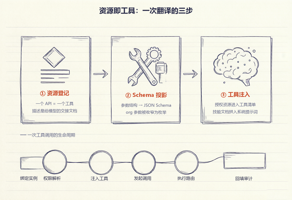 手记 · 资源登记 → Schema 投影 → 工具注入,下方是一次工具调用的生命周期