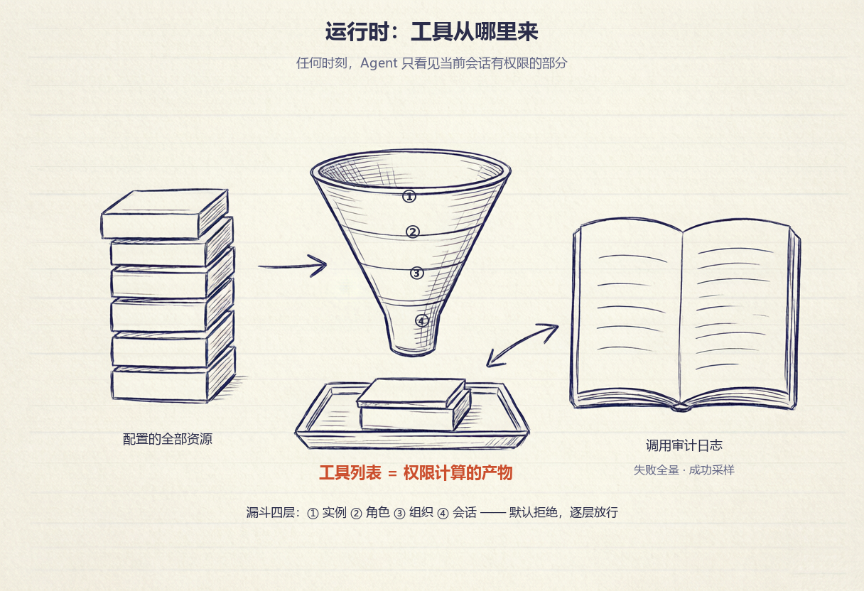 手记 · 运行时按实例、角色、组织、会话四层收敛,筛出的工具才进入模型;每次调用写入审计