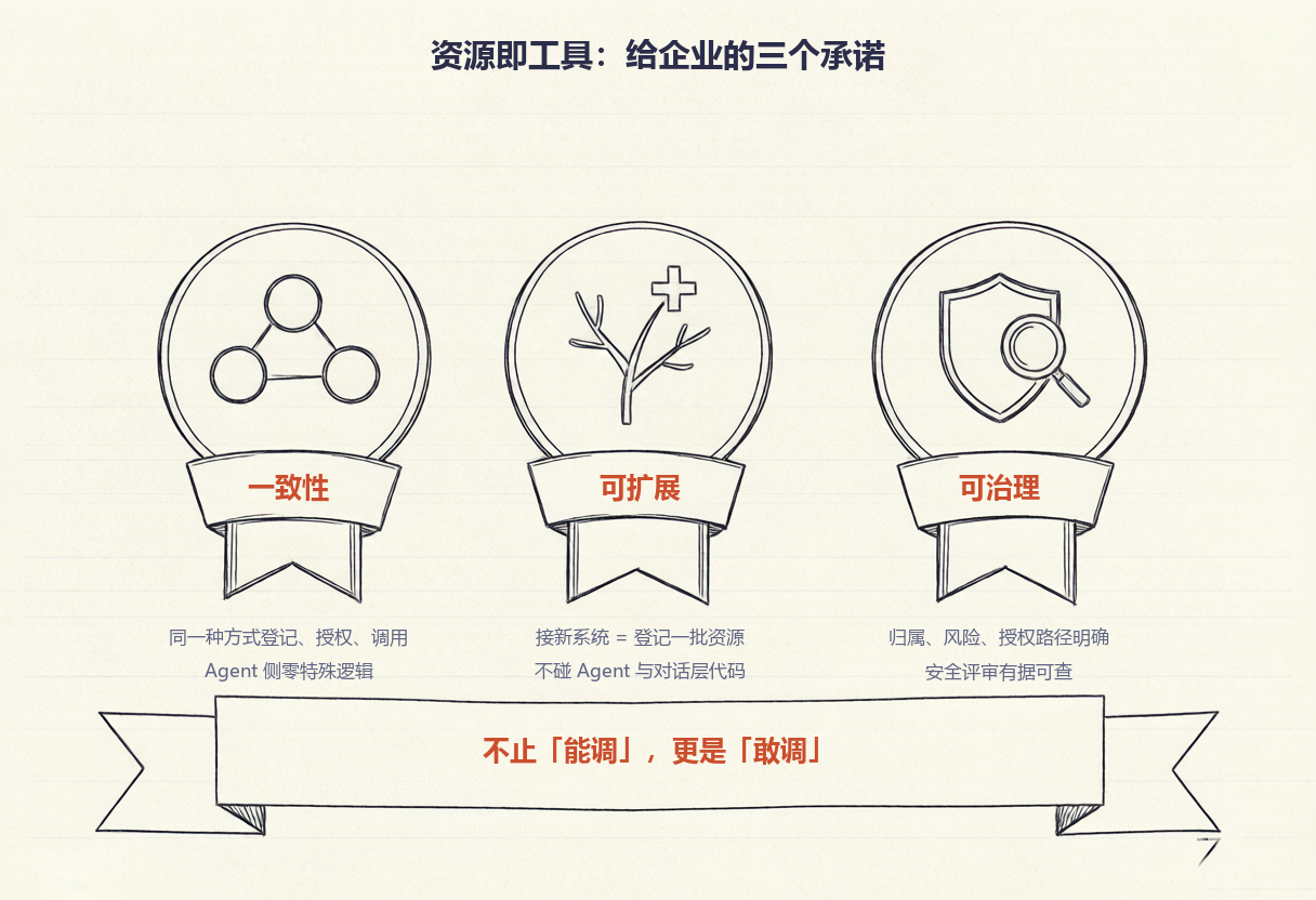手记 · 一致性、可扩展、可治理——资源即工具给企业的三个承诺